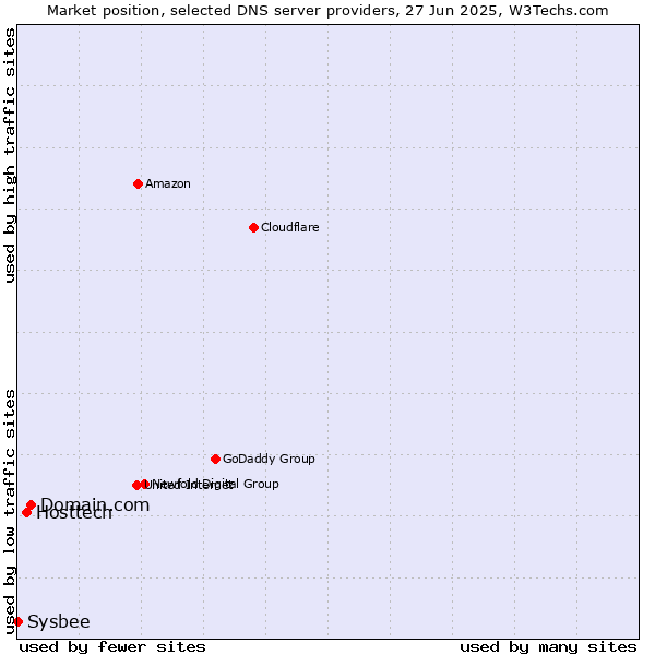 Market position of Domain.com vs. Hosttech vs. Sysbee