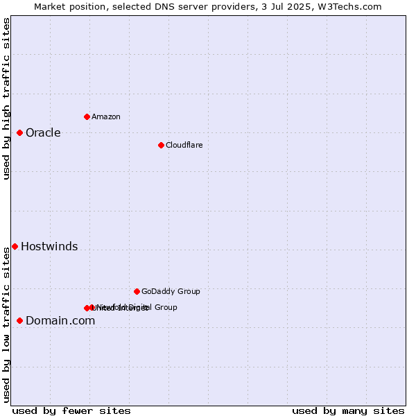 Market position of Domain.com vs. Oracle vs. Hostwinds