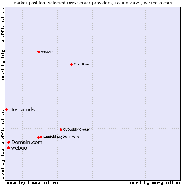 Market position of Domain.com vs. webgo vs. Hostwinds