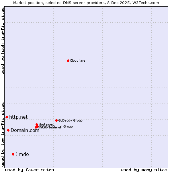 Market position of Jimdo vs. Domain.com vs. http.net