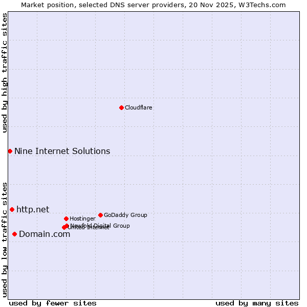 Market position of Domain.com vs. http.net vs. Nine Internet Solutions