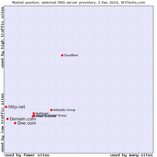 Market position of One.com vs. Domain.com vs. http.net