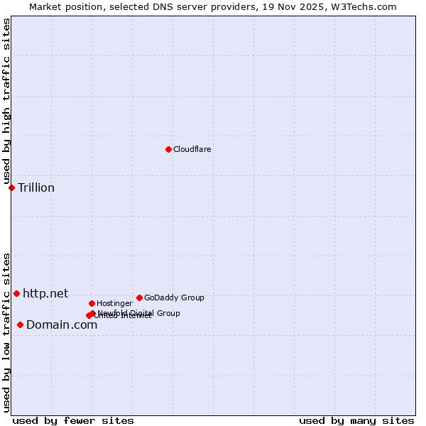 Market position of Domain.com vs. http.net vs. Trillion