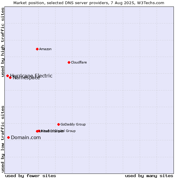 Market position of Namespace vs. Domain.com vs. Hurricane Electric