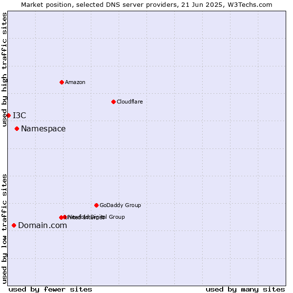 Market position of Namespace vs. Domain.com vs. I3C