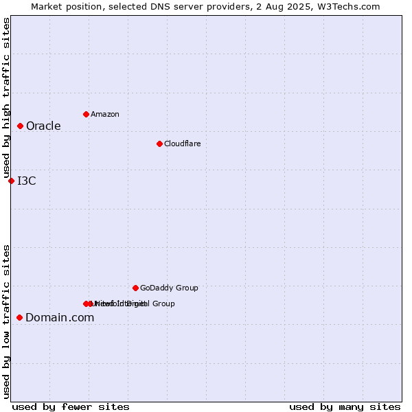 Market position of Domain.com vs. Oracle vs. I3C