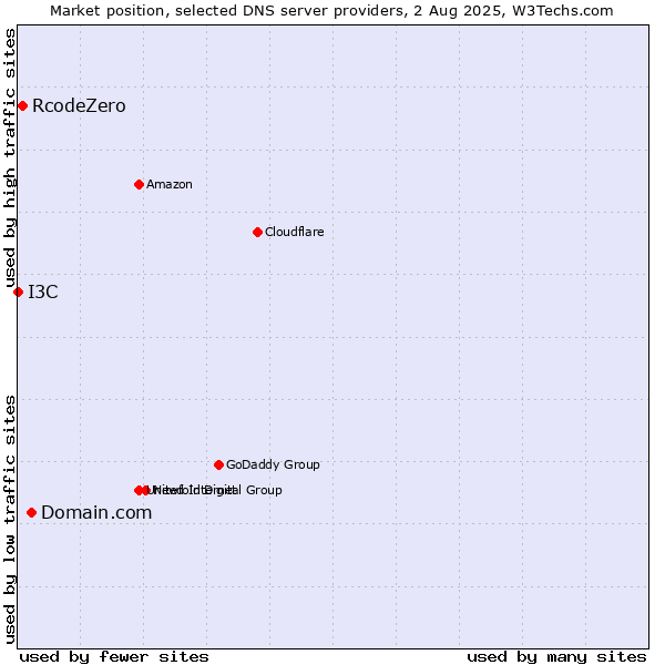 Market position of Domain.com vs. RcodeZero vs. I3C