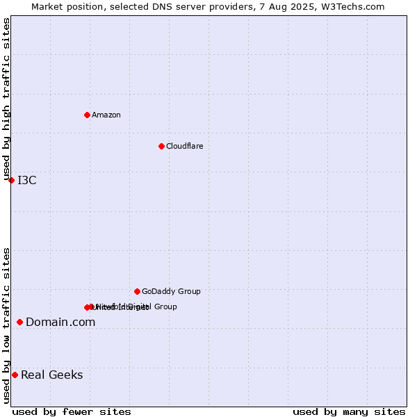 Market position of Domain.com vs. Real Geeks vs. I3C
