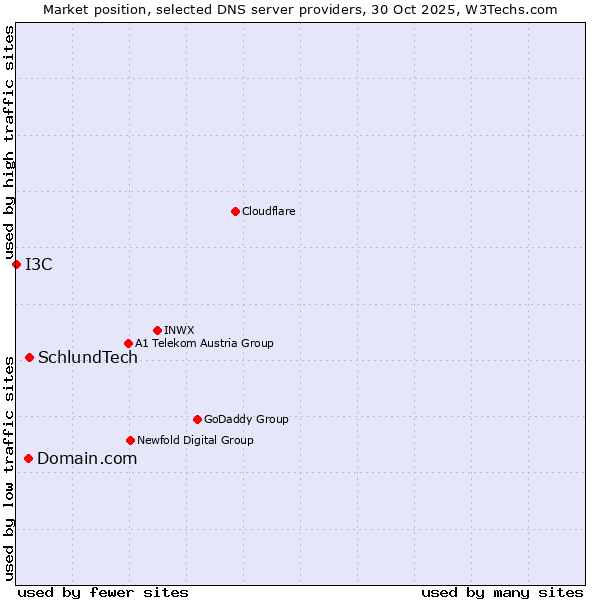 Market position of SchlundTech vs. Domain.com vs. I3C