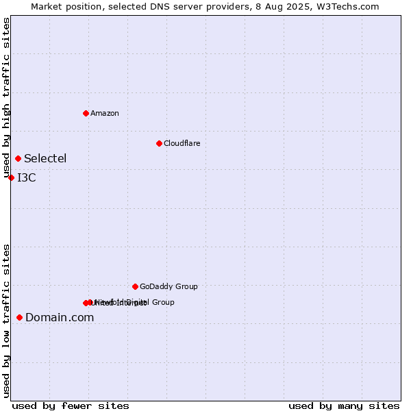 Market position of Domain.com vs. Selectel vs. I3C