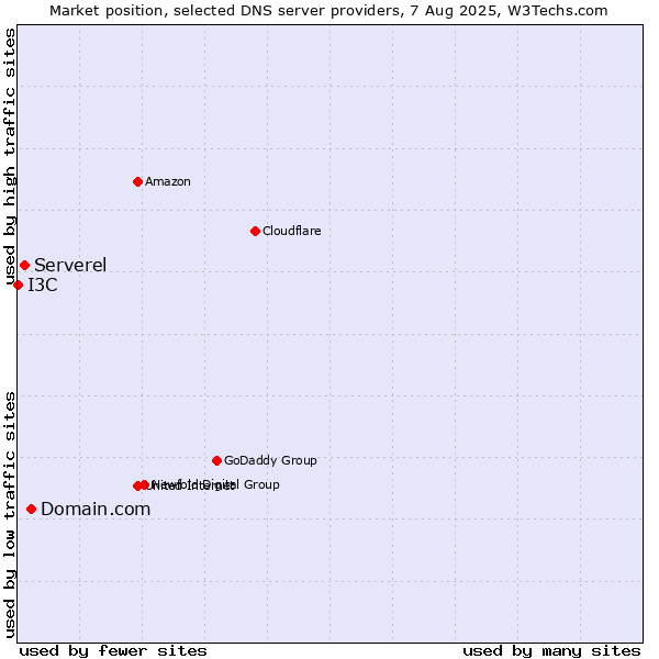 Market position of Domain.com vs. Serverel vs. I3C