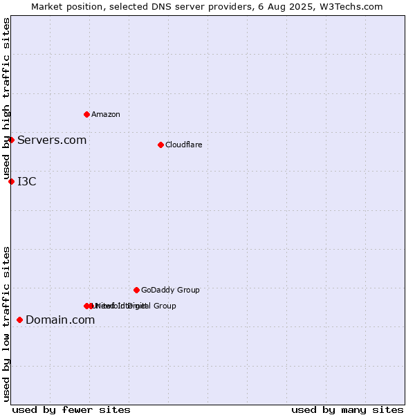Market position of Domain.com vs. I3C vs. Servers.com