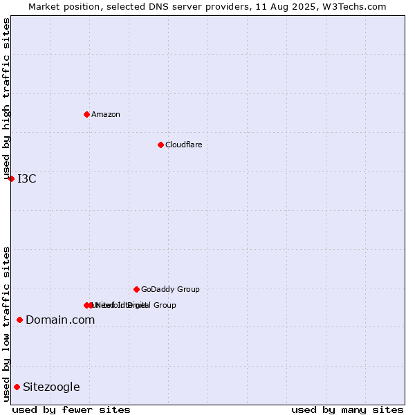 Market position of Domain.com vs. Sitezoogle vs. I3C