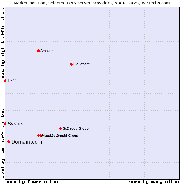 Market position of Domain.com vs. I3C vs. Sysbee