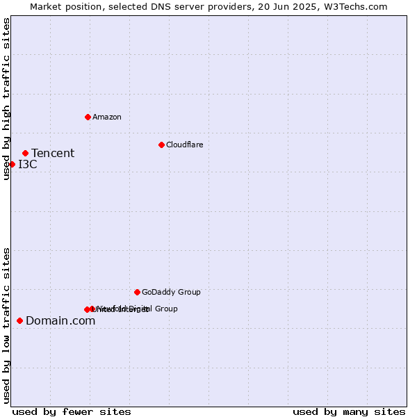Market position of Tencent vs. Domain.com vs. I3C