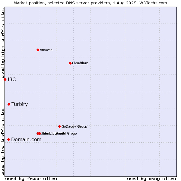 Market position of Turbify vs. Domain.com vs. I3C