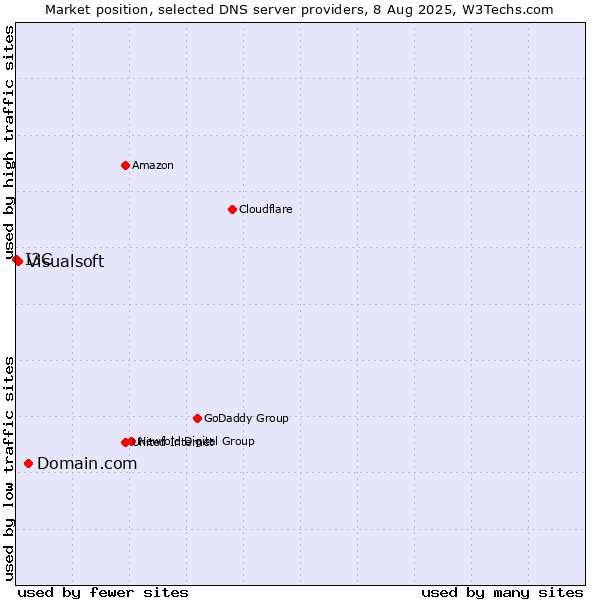 Market position of Domain.com vs. Visualsoft vs. I3C