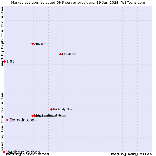Market position of Domain.com vs. I3C vs. Webhost Python
