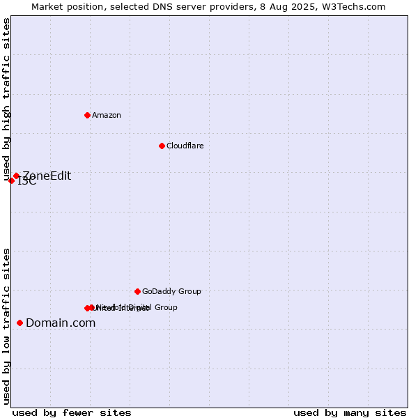 Market position of Domain.com vs. ZoneEdit vs. I3C
