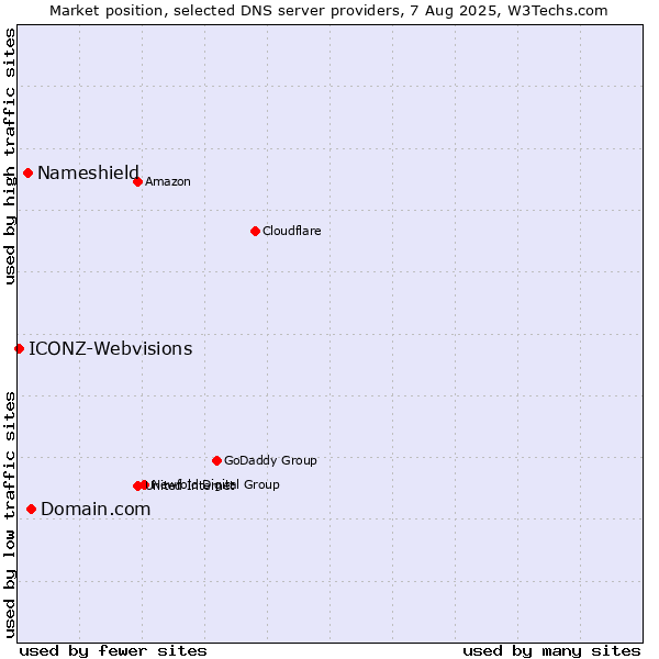Market position of Domain.com vs. Nameshield vs. ICONZ-Webvisions