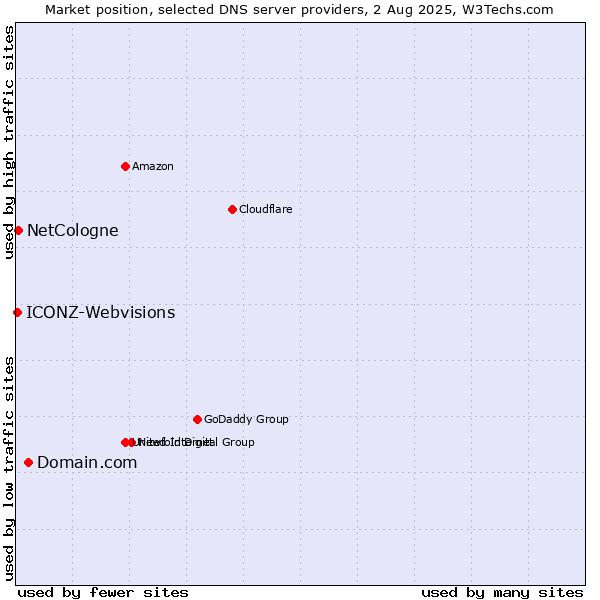 Market position of Domain.com vs. NetCologne vs. ICONZ-Webvisions