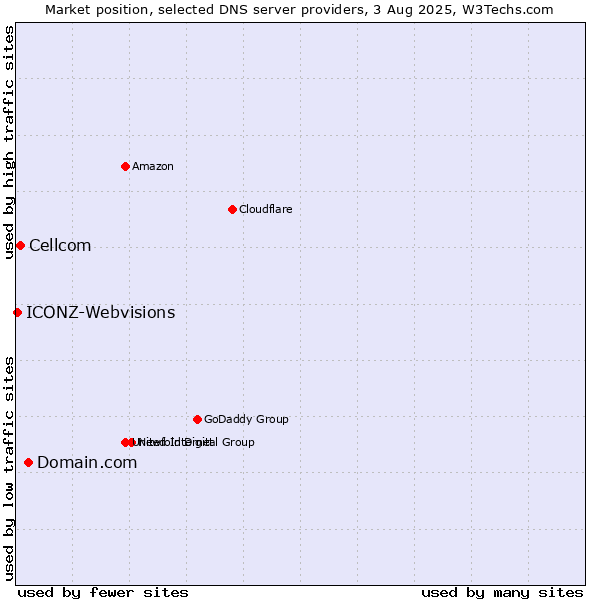 Market position of Domain.com vs. Cellcom vs. ICONZ-Webvisions