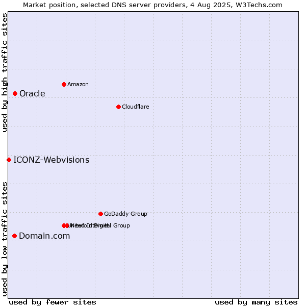 Market position of Domain.com vs. Oracle vs. ICONZ-Webvisions