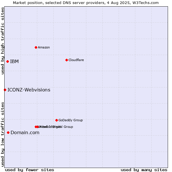 Market position of Domain.com vs. IBM vs. ICONZ-Webvisions