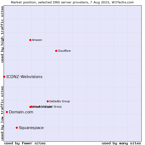Market position of Squarespace vs. Domain.com vs. ICONZ-Webvisions