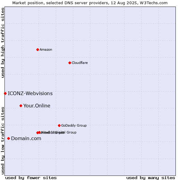 Market position of Your.Online vs. Domain.com vs. ICONZ-Webvisions