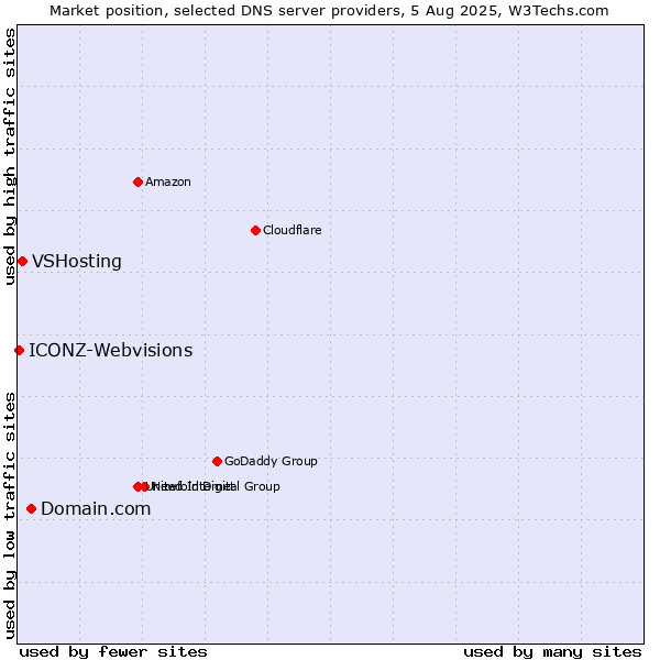 Market position of Domain.com vs. VSHosting vs. ICONZ-Webvisions