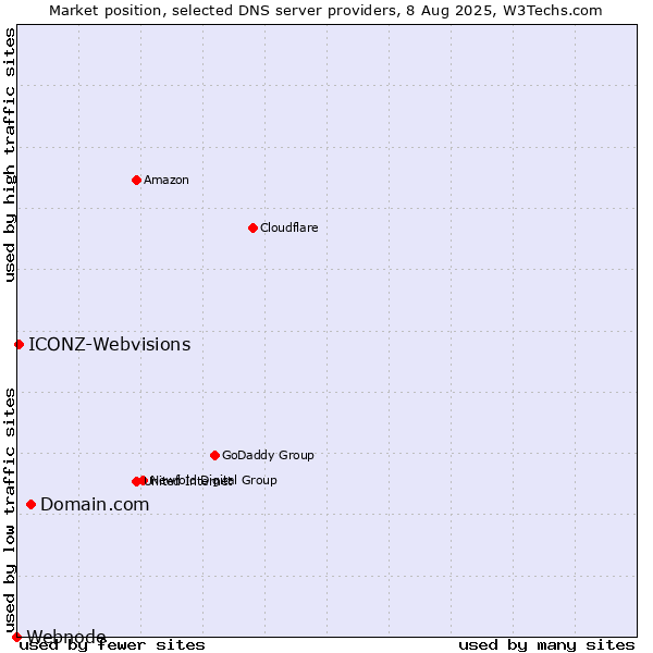 Market position of Domain.com vs. ICONZ-Webvisions vs. Webnode