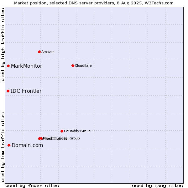 Market position of Domain.com vs. MarkMonitor vs. IDC Frontier