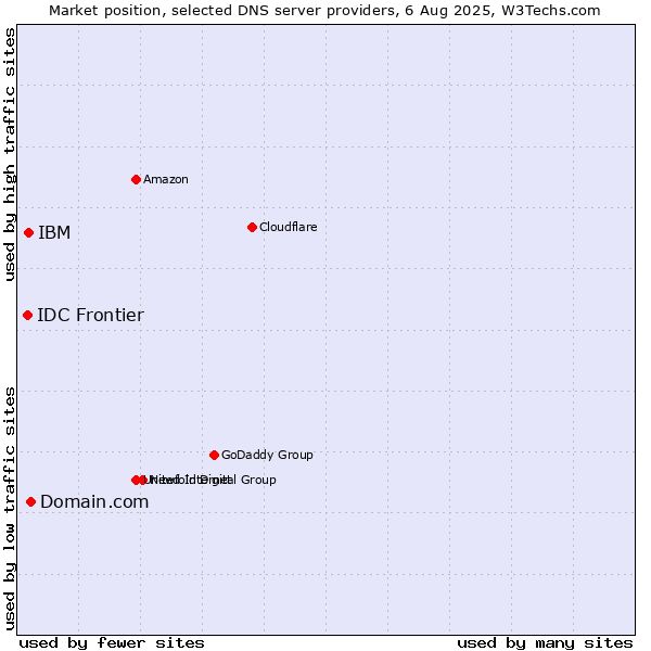 Market position of Domain.com vs. IBM vs. IDC Frontier