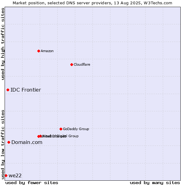 Market position of Domain.com vs. IDC Frontier vs. we22