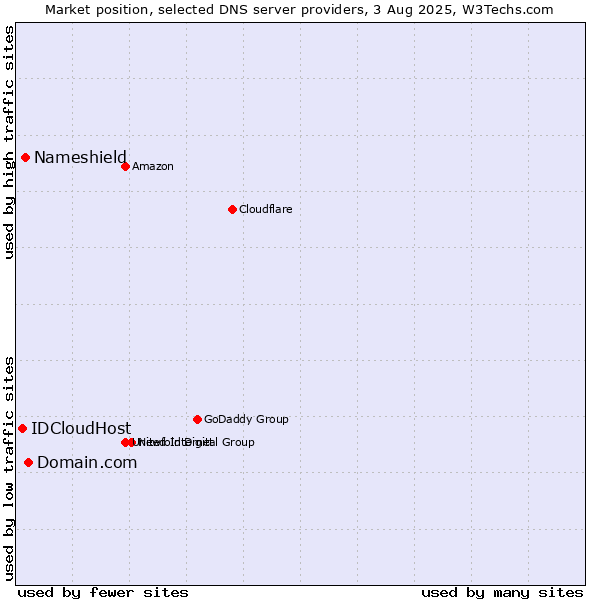 Market position of Domain.com vs. Nameshield vs. IDCloudHost