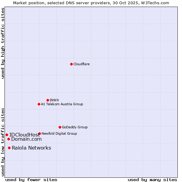 Market position of Raiola Networks vs. Domain.com vs. IDCloudHost