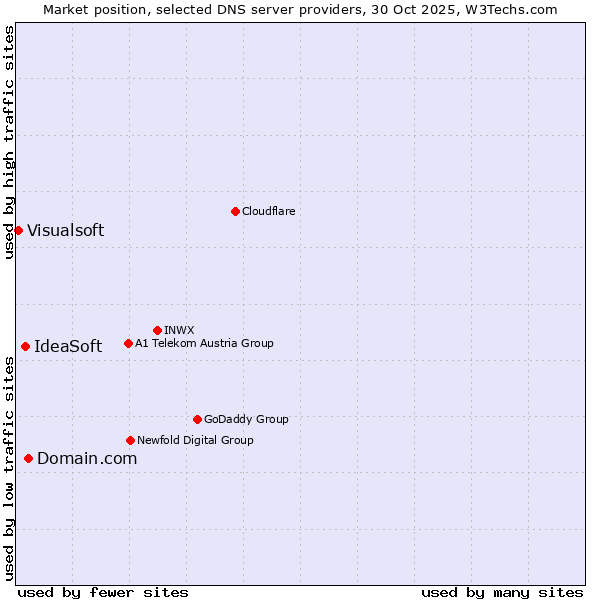 Market position of Domain.com vs. IdeaSoft vs. Visualsoft