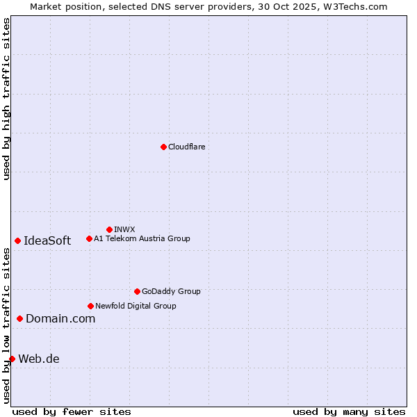 Market position of Domain.com vs. IdeaSoft vs. Web.de