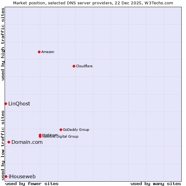 Market position of Domain.com vs. iHouseweb vs. LinQhost