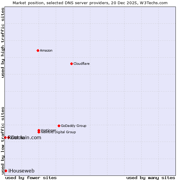 Market position of Domain.com vs. iHouseweb vs. Root.lu