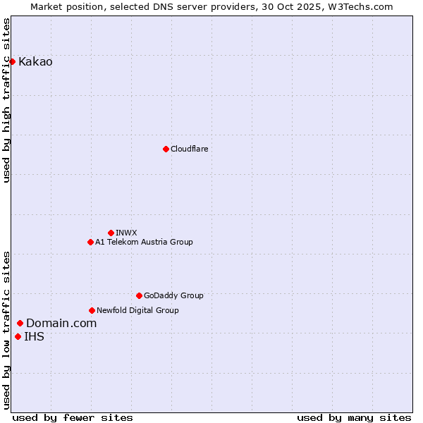 Market position of Domain.com vs. IHS vs. Kakao