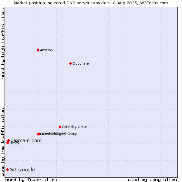 Market position of Domain.com vs. IHS vs. Sitezoogle