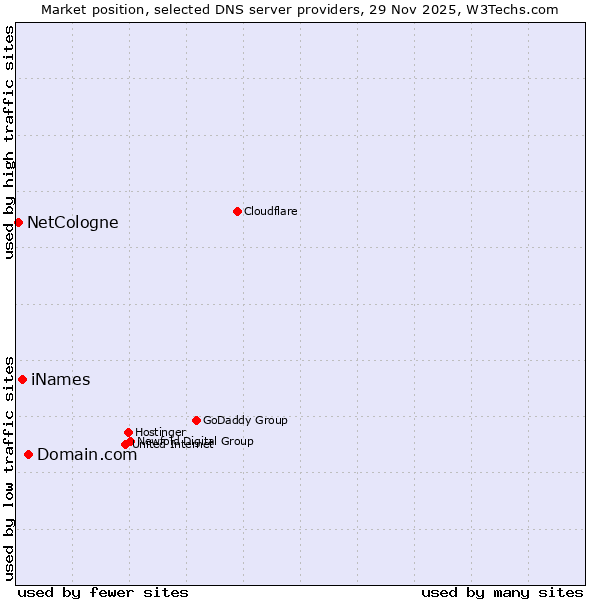 Market position of Domain.com vs. iNames vs. NetCologne
