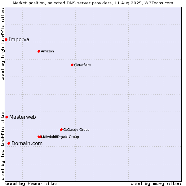 Market position of Domain.com vs. Masterweb vs. Imperva