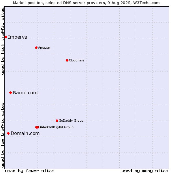 Market position of Name.com vs. Domain.com vs. Imperva