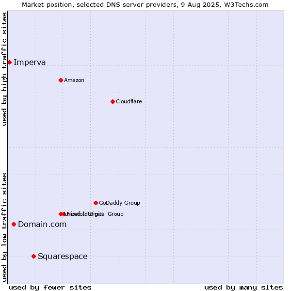 Market position of Squarespace vs. Domain.com vs. Imperva
