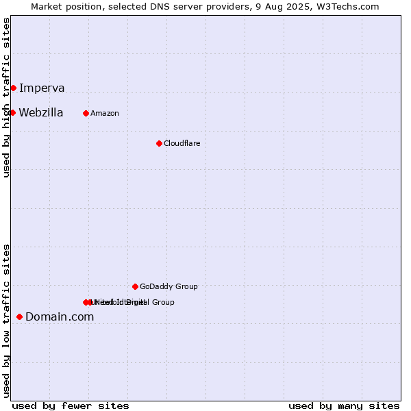 Market position of Domain.com vs. Imperva vs. Webzilla