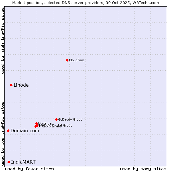 Market position of Linode vs. IndiaMART vs. Domain.com