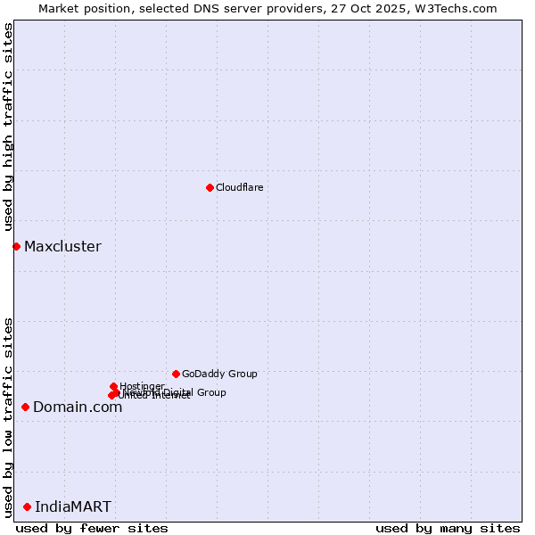 Market position of IndiaMART vs. Domain.com vs. Maxcluster